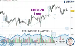 CHF/CZK - 1 uur