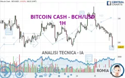 BITCOIN CASH - BCH/USD - 1H