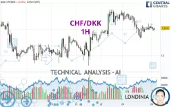 CHF/DKK - 1H