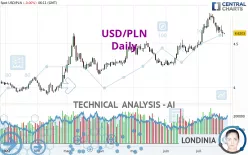 USD/PLN - Daily