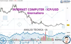 INTERNET COMPUTER - ICP/USD - Giornaliero