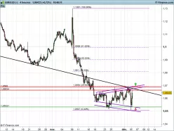 EUR/USD - 4H