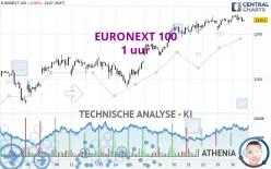 EURONEXT 100 - 1 uur