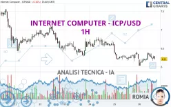 INTERNET COMPUTER - ICP/USD - 1H