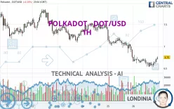 POLKADOT - DOT/USD - 1H