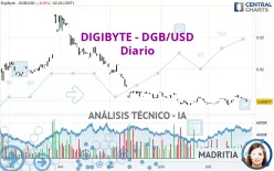 DIGIBYTE - DGB/USD - Diario