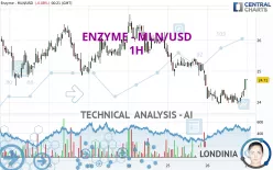 ENZYME - MLN/USD - 1H