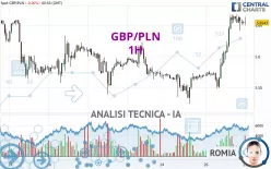 GBP/PLN - 1H