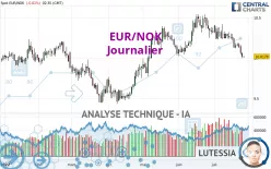 EUR/NOK - Journalier