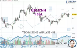 USD/CNH - 1H