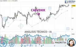 CAD/DKK - 1H