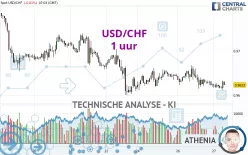 USD/CHF - 1 uur