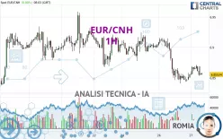 EUR/CNH - 1H