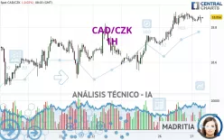 CAD/CZK - 1H