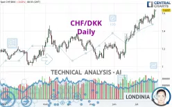 CHF/DKK - Daily