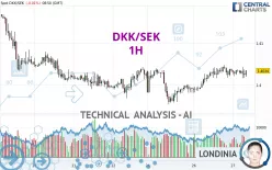 DKK/SEK - 1H