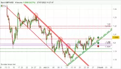 GBP/USD - 4H