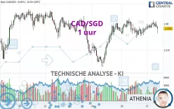 CAD/SGD - 1 uur