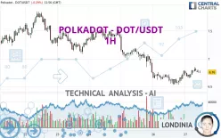 POLKADOT - DOT/USDT - 1H