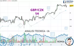 GBP/CZK - 1H