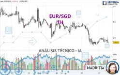 EUR/SGD - 1H