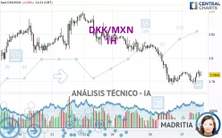 DKK/MXN - 1H