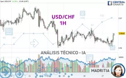 USD/CHF - 1H