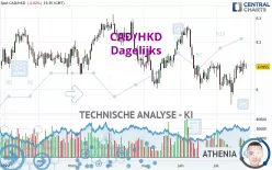 CAD/HKD - Dagelijks