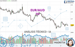 EUR/AUD - 1H