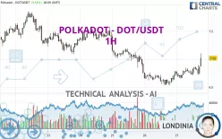 POLKADOT - DOT/USDT - 1H