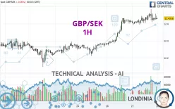 GBP/SEK - 1 uur