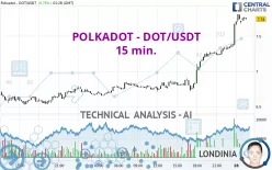 POLKADOT - DOT/USDT - 15 min.