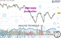 CHF/HKD - Journalier