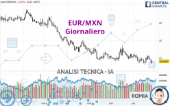 EUR/MXN - Daily