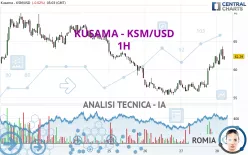 KUSAMA - KSM/USD - 1H