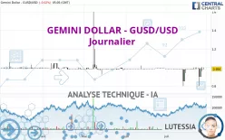 GEMINI DOLLAR - GUSD/USD - Journalier