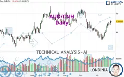 AUD/CNH - Daily