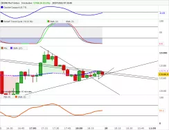 DAX40 PERF INDEX - 5 min.