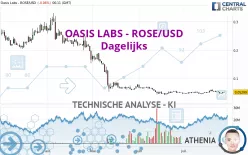 OASIS LABS - ROSE/USD - Dagelijks