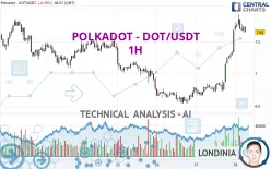 POLKADOT - DOT/USDT - 1H