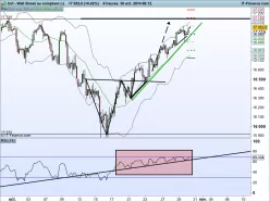 DOW JONES INDUSTRIAL AVERAGE - 4H