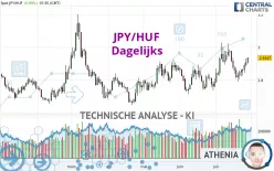 JPY/HUF - Dagelijks