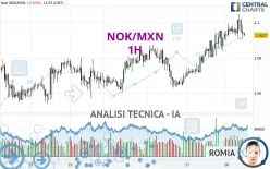 NOK/MXN - 1H