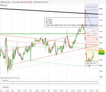 IBEX35 INDEX - 15 min.