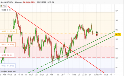 AUD/JPY - 4H