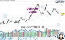 USD/CHF - Diario