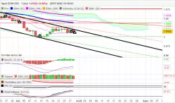 EUR/USD - Dagelijks