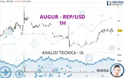 AUGUR - REP/USD - 1H