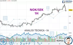 NOK/SEK - 1H