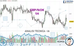 GBP/NOK - 1H